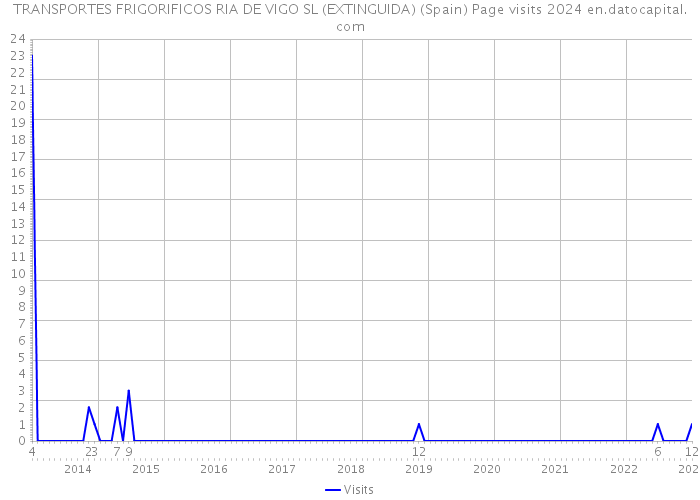 TRANSPORTES FRIGORIFICOS RIA DE VIGO SL (EXTINGUIDA) (Spain) Page visits 2024 