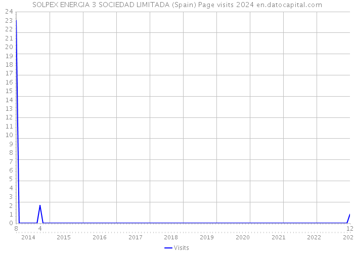 SOLPEX ENERGIA 3 SOCIEDAD LIMITADA (Spain) Page visits 2024 