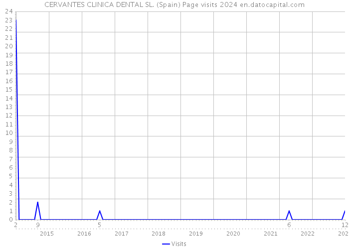 CERVANTES CLINICA DENTAL SL. (Spain) Page visits 2024 