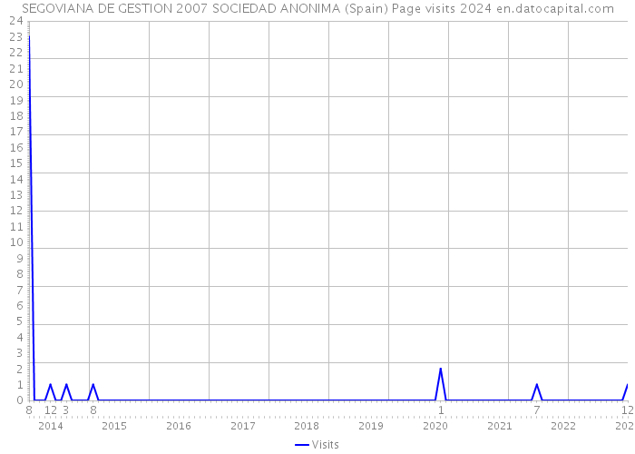 SEGOVIANA DE GESTION 2007 SOCIEDAD ANONIMA (Spain) Page visits 2024 