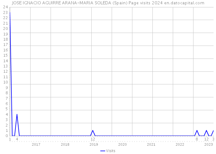 JOSE IGNACIO AGUIRRE ARANA-MARIA SOLEDA (Spain) Page visits 2024 