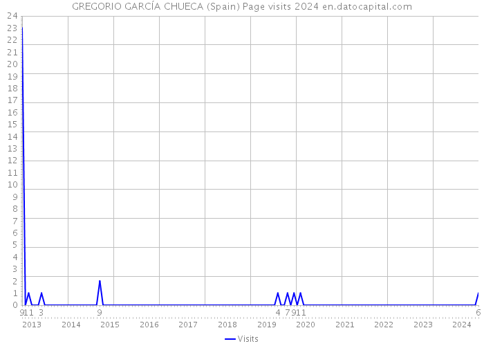 GREGORIO GARCÍA CHUECA (Spain) Page visits 2024 
