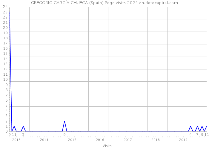 GREGORIO GARCÍA CHUECA (Spain) Page visits 2024 
