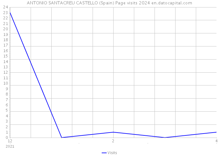 ANTONIO SANTACREU CASTELLO (Spain) Page visits 2024 