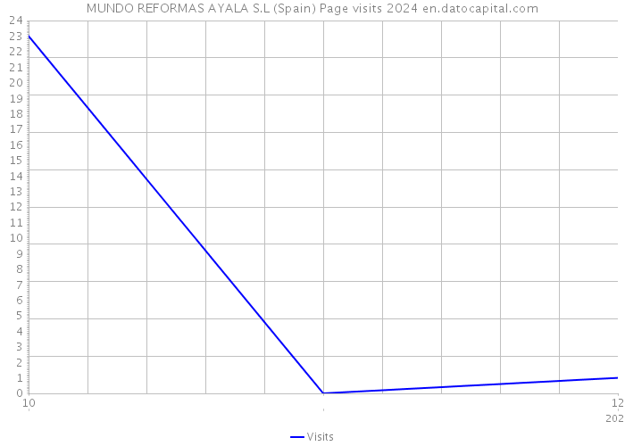 MUNDO REFORMAS AYALA S.L (Spain) Page visits 2024 