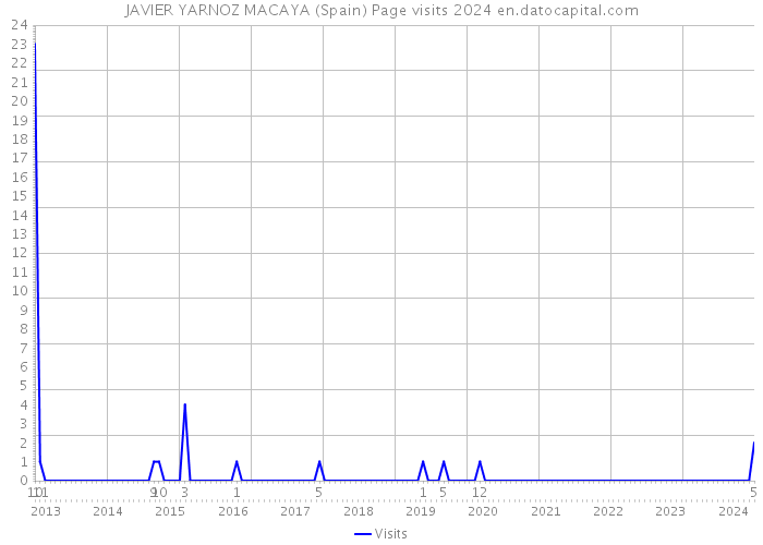 JAVIER YARNOZ MACAYA (Spain) Page visits 2024 