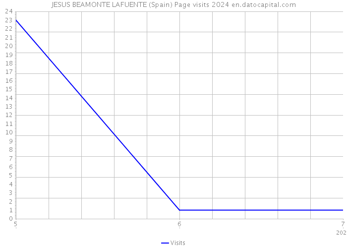 JESUS BEAMONTE LAFUENTE (Spain) Page visits 2024 