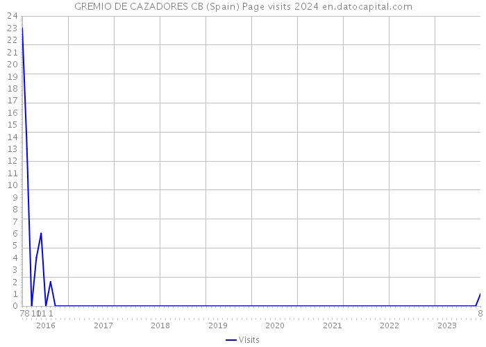 GREMIO DE CAZADORES CB (Spain) Page visits 2024 