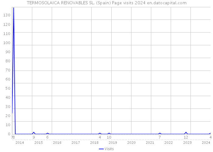 TERMOSOLAICA RENOVABLES SL. (Spain) Page visits 2024 