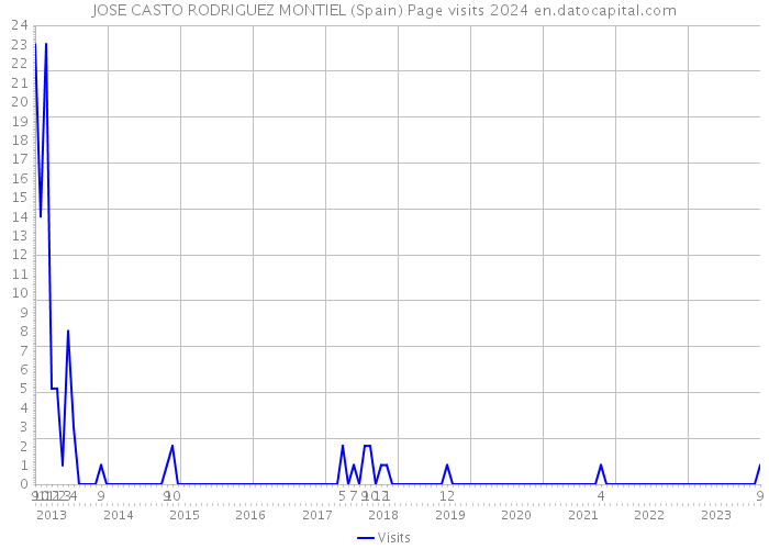 JOSE CASTO RODRIGUEZ MONTIEL (Spain) Page visits 2024 