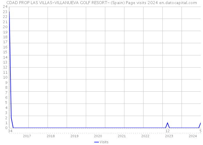 CDAD PROP LAS VILLAS-VILLANUEVA GOLF RESORT- (Spain) Page visits 2024 