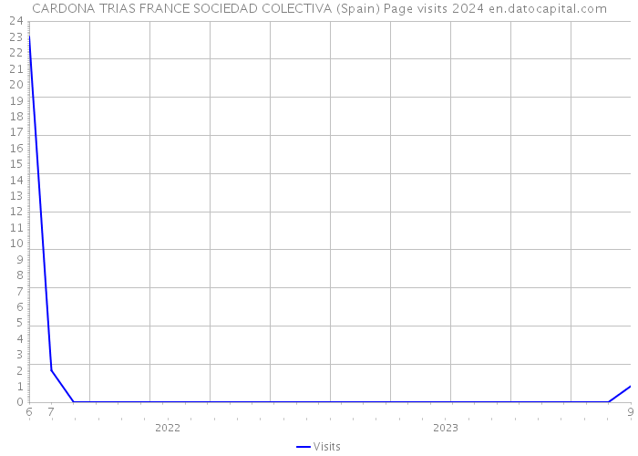 CARDONA TRIAS FRANCE SOCIEDAD COLECTIVA (Spain) Page visits 2024 