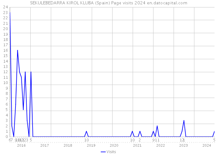 SEKULEBEDARRA KIROL KLUBA (Spain) Page visits 2024 