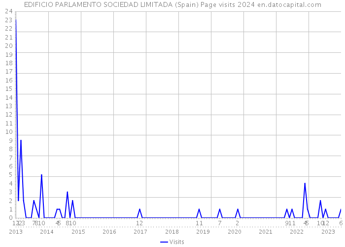EDIFICIO PARLAMENTO SOCIEDAD LIMITADA (Spain) Page visits 2024 