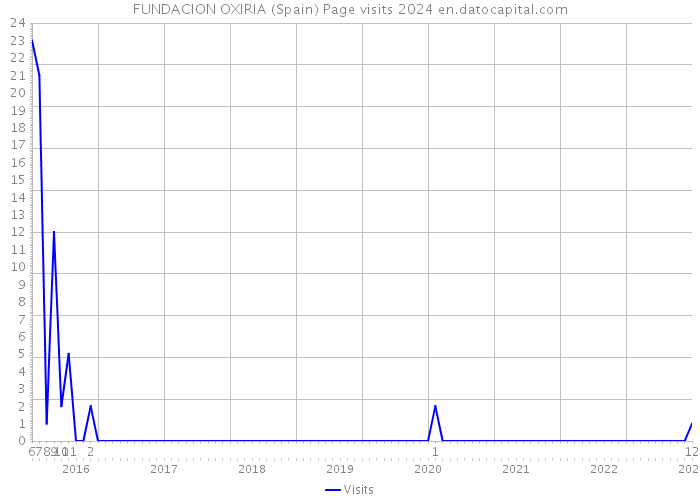 FUNDACION OXIRIA (Spain) Page visits 2024 