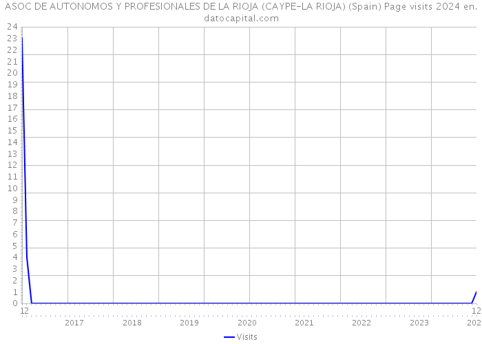 ASOC DE AUTONOMOS Y PROFESIONALES DE LA RIOJA (CAYPE-LA RIOJA) (Spain) Page visits 2024 