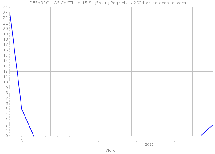 DESARROLLOS CASTILLA 15 SL (Spain) Page visits 2024 