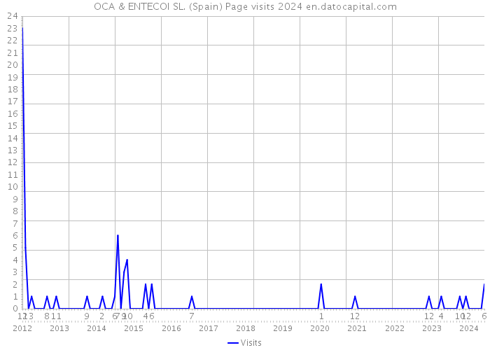 OCA & ENTECOI SL. (Spain) Page visits 2024 