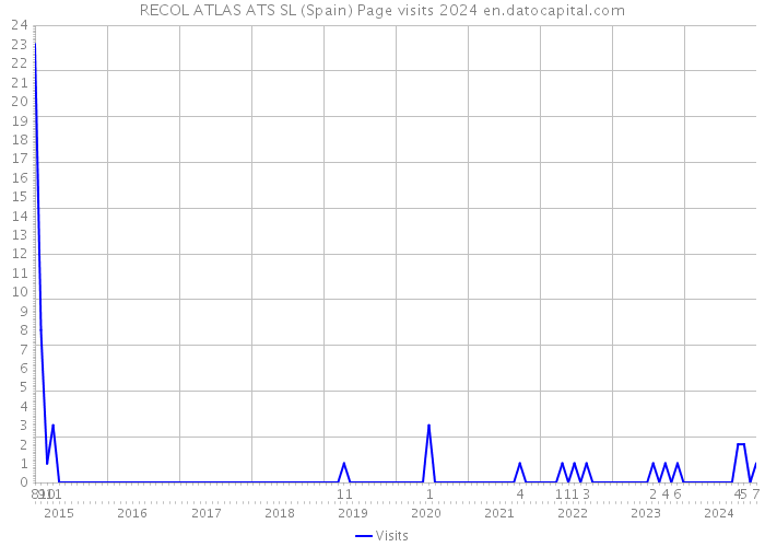 RECOL ATLAS ATS SL (Spain) Page visits 2024 