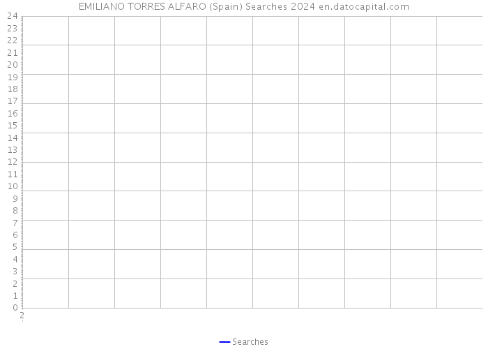 EMILIANO TORRES ALFARO (Spain) Searches 2024 