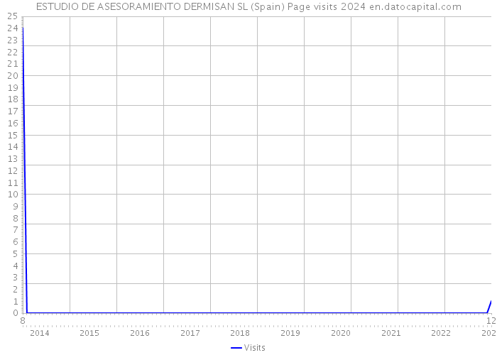 ESTUDIO DE ASESORAMIENTO DERMISAN SL (Spain) Page visits 2024 