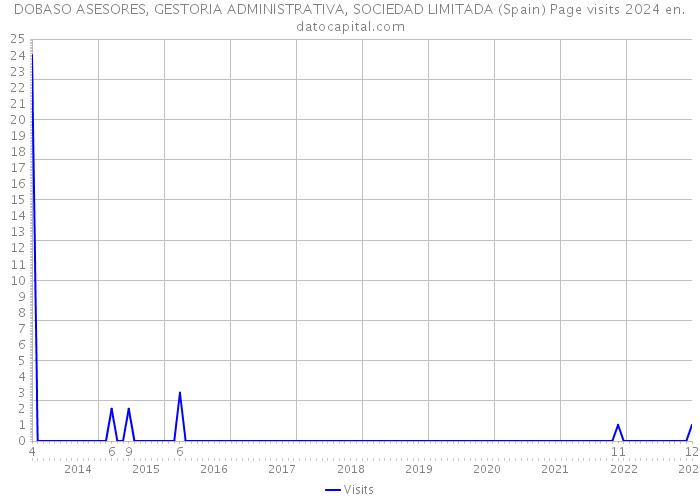 DOBASO ASESORES, GESTORIA ADMINISTRATIVA, SOCIEDAD LIMITADA (Spain) Page visits 2024 