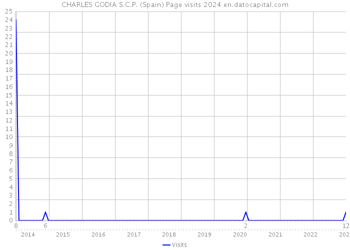 CHARLES GODIA S.C.P. (Spain) Page visits 2024 