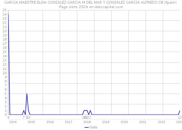 GARCIA MAESTRE ELISA GONZALEZ GARCIA M DEL MAR Y GONZALEZ GARCIA ALFREDO CB (Spain) Page visits 2024 