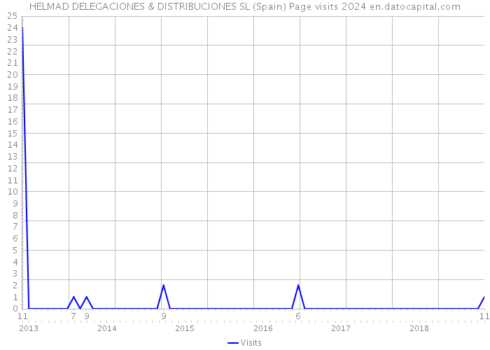 HELMAD DELEGACIONES & DISTRIBUCIONES SL (Spain) Page visits 2024 