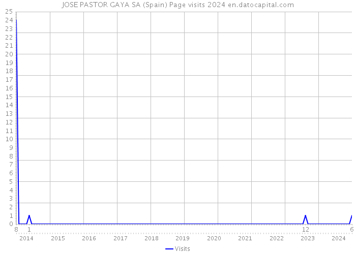 JOSE PASTOR GAYA SA (Spain) Page visits 2024 