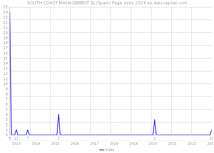 SOUTH COAST MANAGEMENT SL (Spain) Page visits 2024 