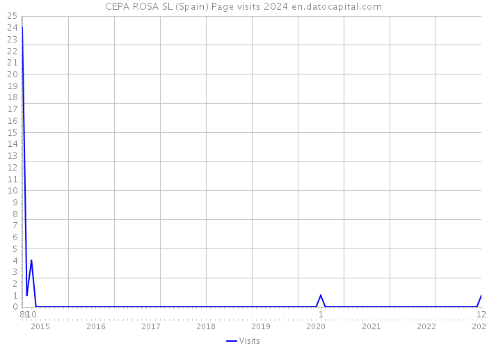 CEPA ROSA SL (Spain) Page visits 2024 