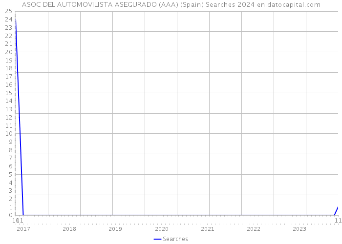 ASOC DEL AUTOMOVILISTA ASEGURADO (AAA) (Spain) Searches 2024 