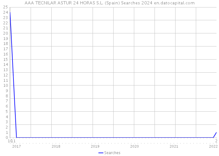 AAA TECNILAR ASTUR 24 HORAS S.L. (Spain) Searches 2024 