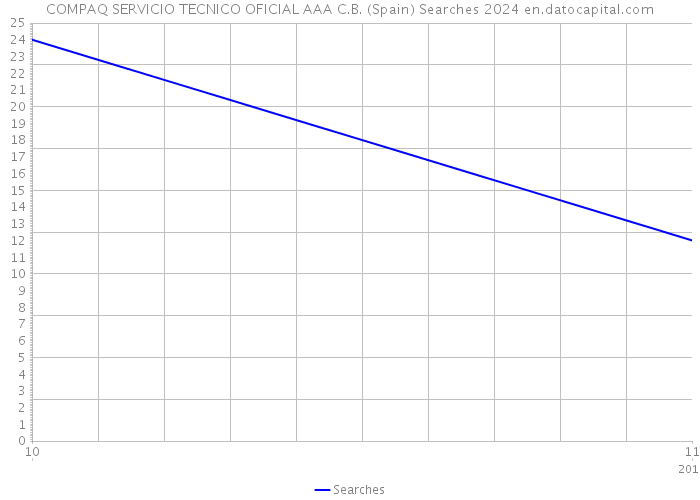 COMPAQ SERVICIO TECNICO OFICIAL AAA C.B. (Spain) Searches 2024 