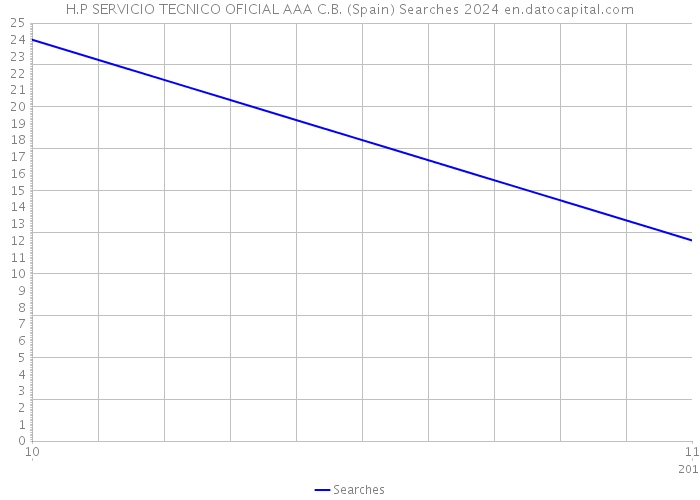 H.P SERVICIO TECNICO OFICIAL AAA C.B. (Spain) Searches 2024 