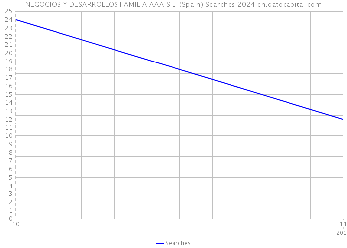 NEGOCIOS Y DESARROLLOS FAMILIA AAA S.L. (Spain) Searches 2024 