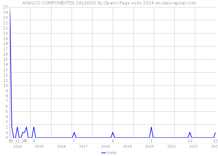 ANALCO COMPONENTES CALZADO SL (Spain) Page visits 2024 