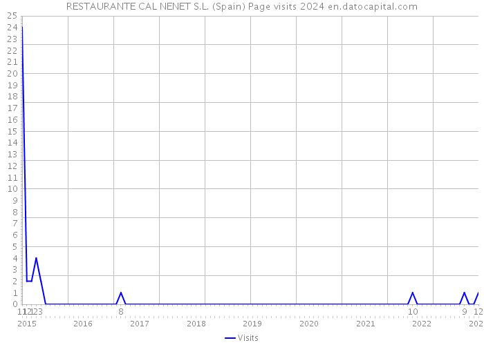 RESTAURANTE CAL NENET S.L. (Spain) Page visits 2024 