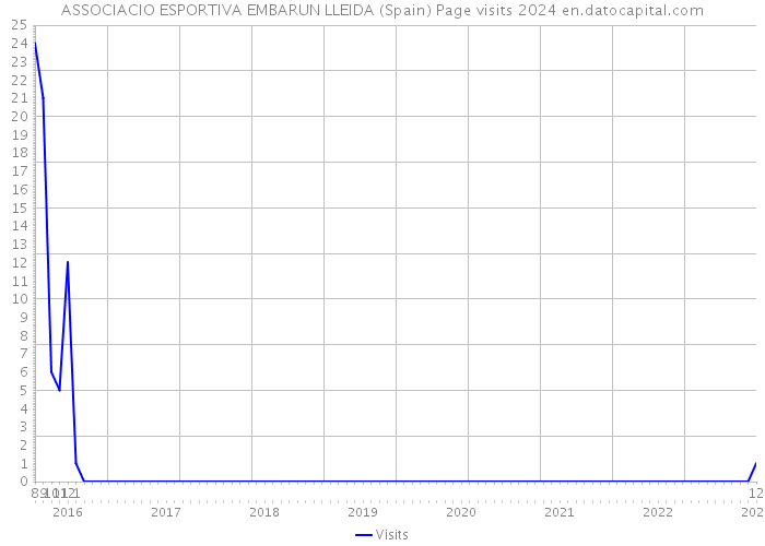 ASSOCIACIO ESPORTIVA EMBARUN LLEIDA (Spain) Page visits 2024 