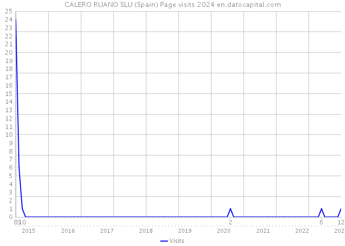 CALERO RUANO SLU (Spain) Page visits 2024 