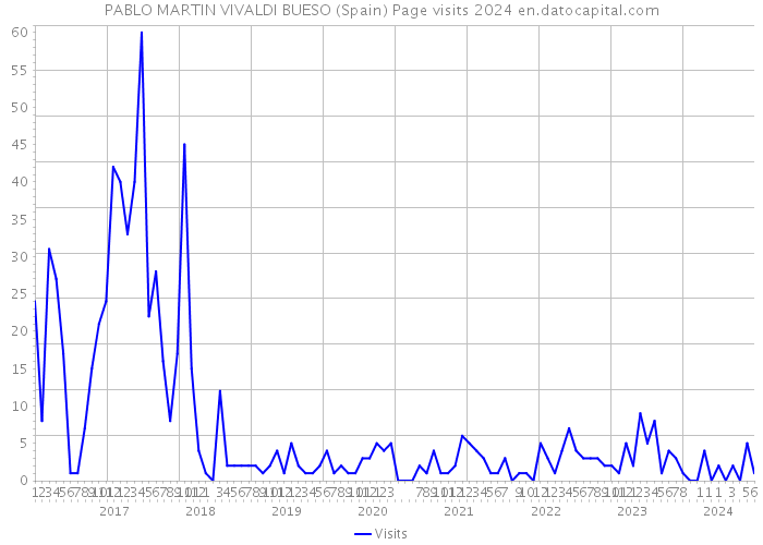 PABLO MARTIN VIVALDI BUESO (Spain) Page visits 2024 