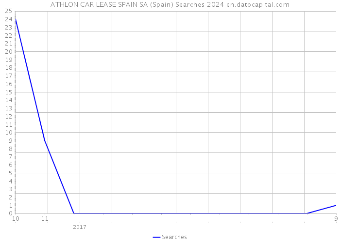 ATHLON CAR LEASE SPAIN SA (Spain) Searches 2024 