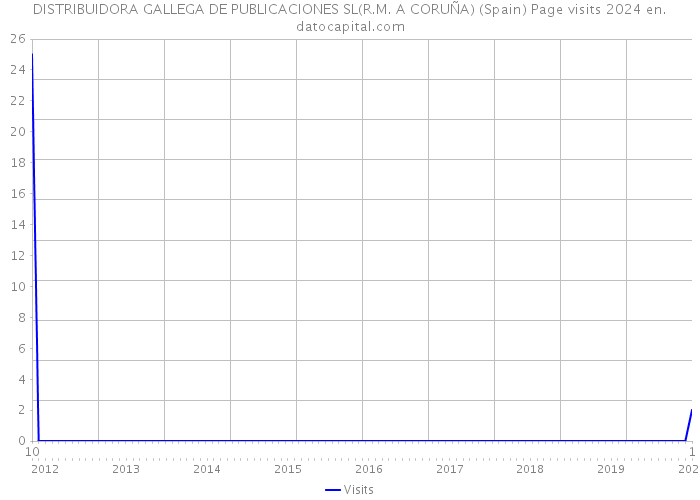 DISTRIBUIDORA GALLEGA DE PUBLICACIONES SL(R.M. A CORUÑA) (Spain) Page visits 2024 