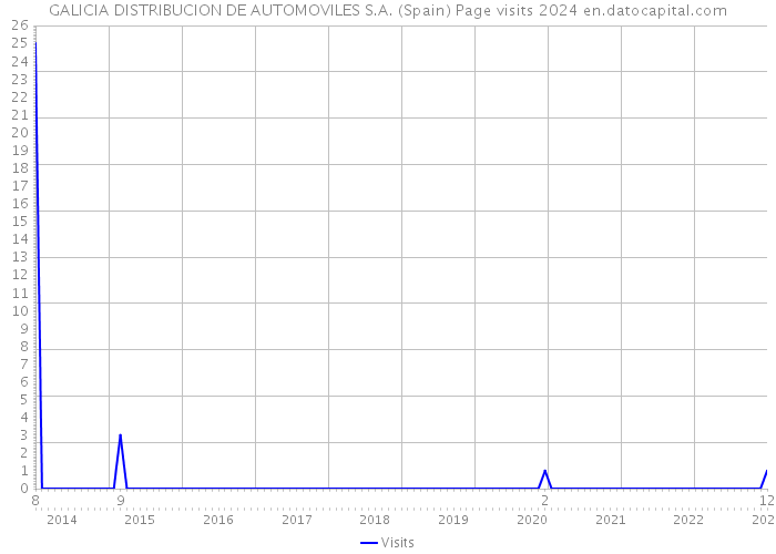 GALICIA DISTRIBUCION DE AUTOMOVILES S.A. (Spain) Page visits 2024 