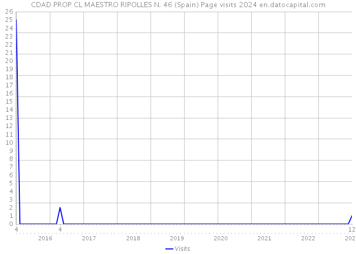 CDAD PROP CL MAESTRO RIPOLLES N. 46 (Spain) Page visits 2024 