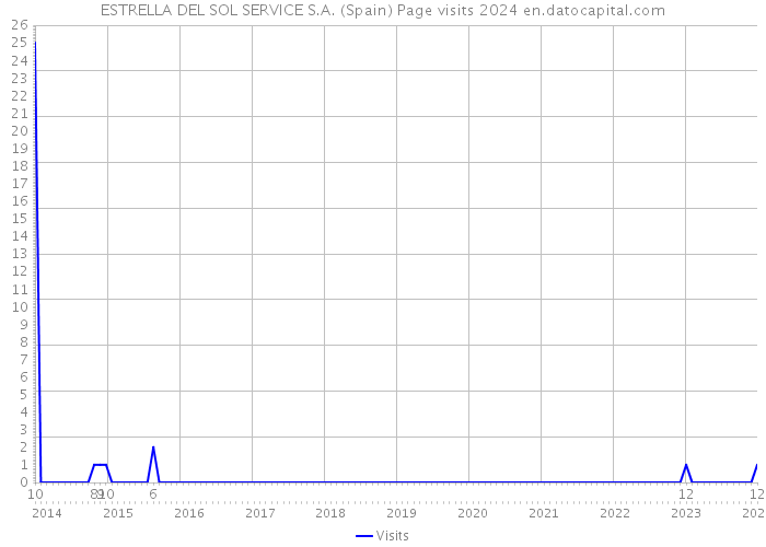 ESTRELLA DEL SOL SERVICE S.A. (Spain) Page visits 2024 