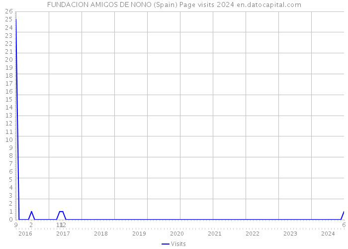 FUNDACION AMIGOS DE NONO (Spain) Page visits 2024 