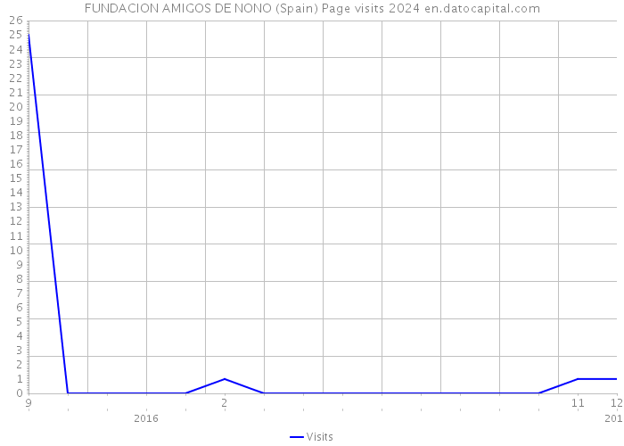 FUNDACION AMIGOS DE NONO (Spain) Page visits 2024 
