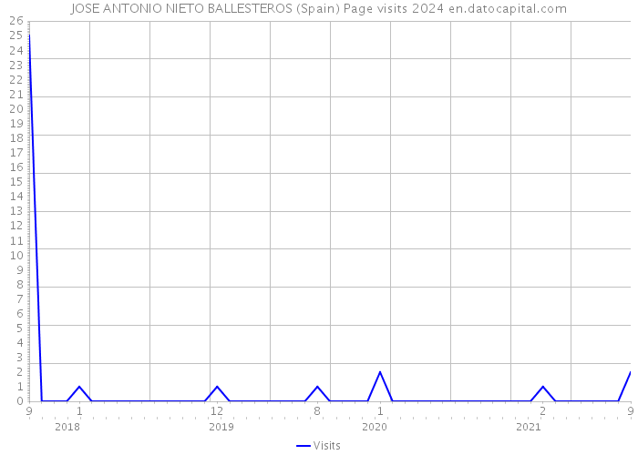 JOSE ANTONIO NIETO BALLESTEROS (Spain) Page visits 2024 